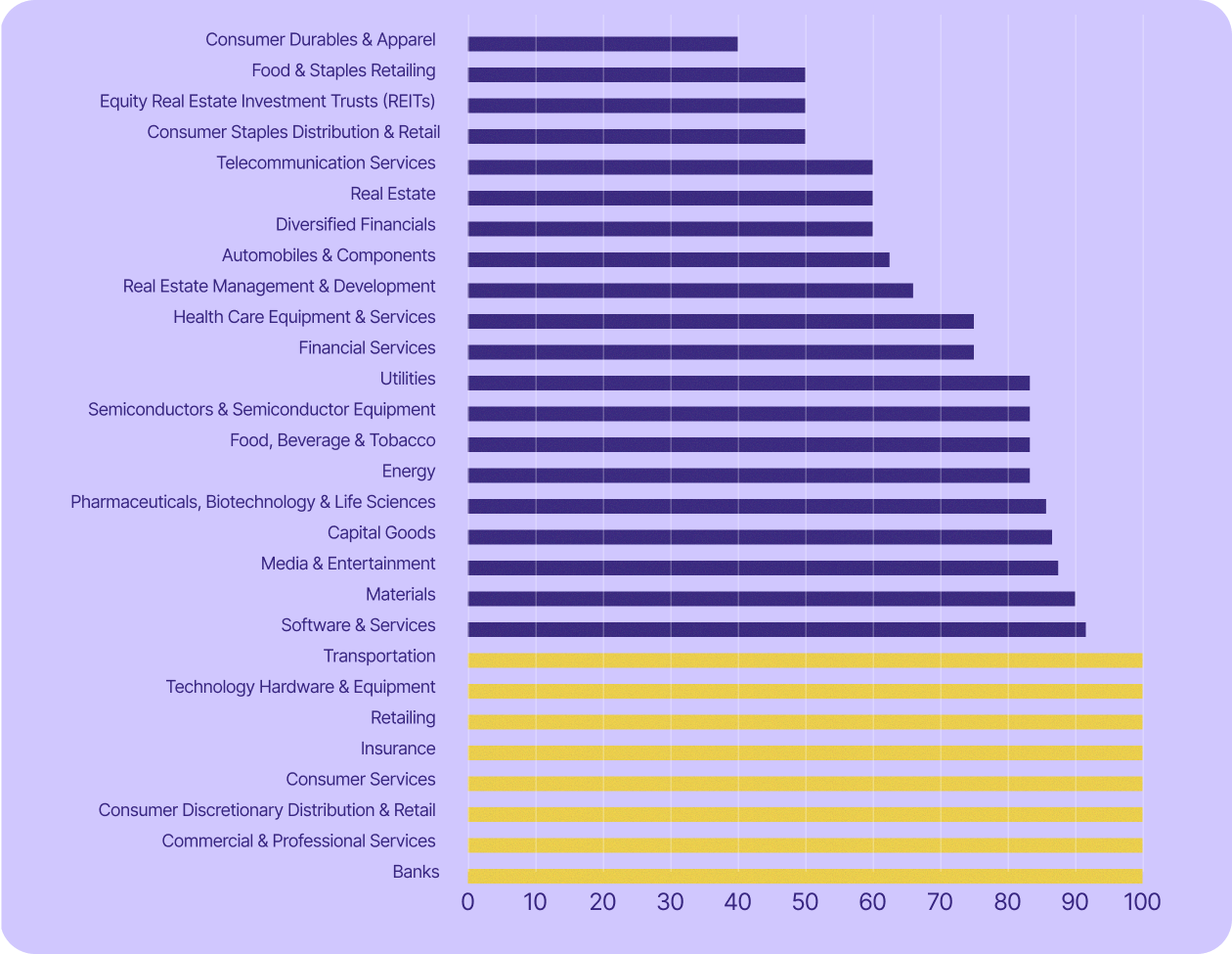 In eight sectors of the Netherlands' economy, all publicly listed companies use US tech.
