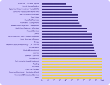 In eight sectors of the Netherlands' economy, all publicly listed companies use US tech.