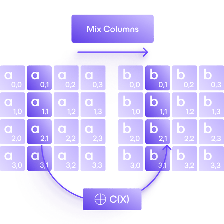 Mixcolumn In Aes 什麼是 AES 加密? | Proton