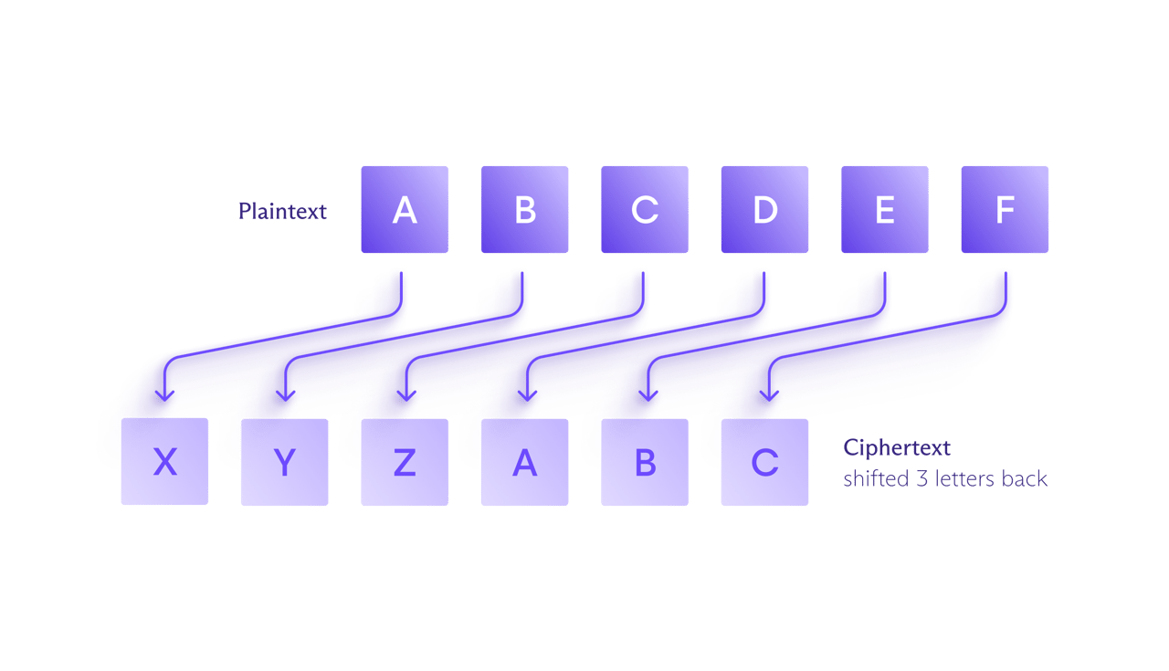 What is encryption? A complete guide | Proton
