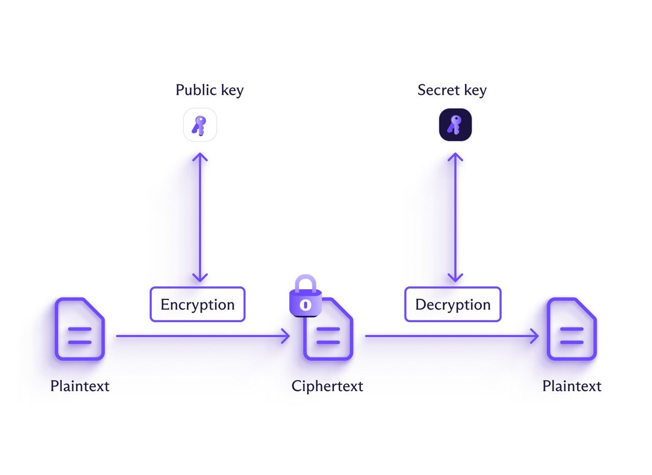What is encryption? A complete guide | Proton