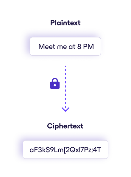 What is ciphertext, and why does it matter? | Proton