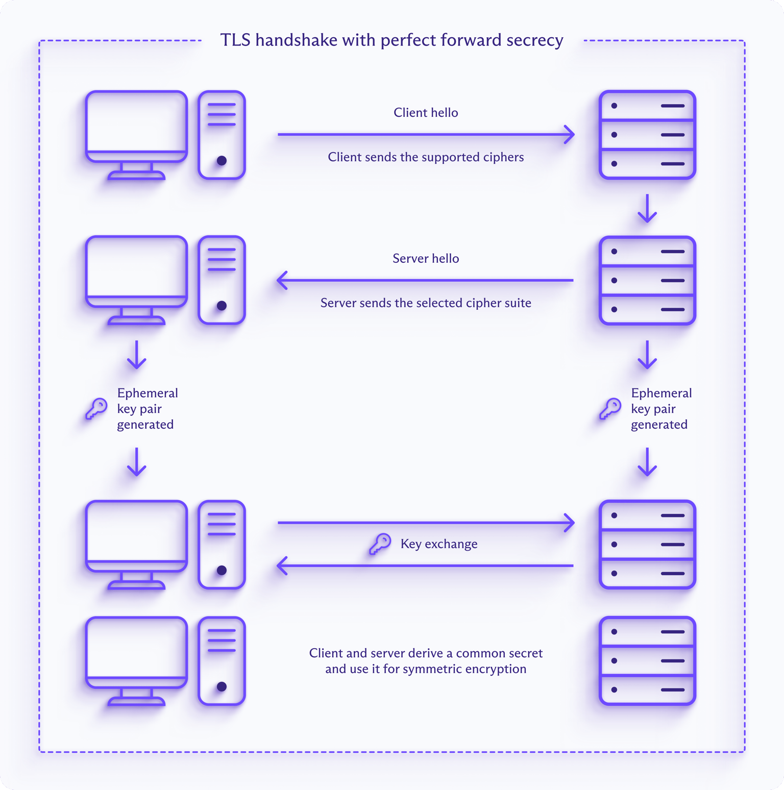 Perfect Forwarding Example What is perfect forward secrecy? | Proton